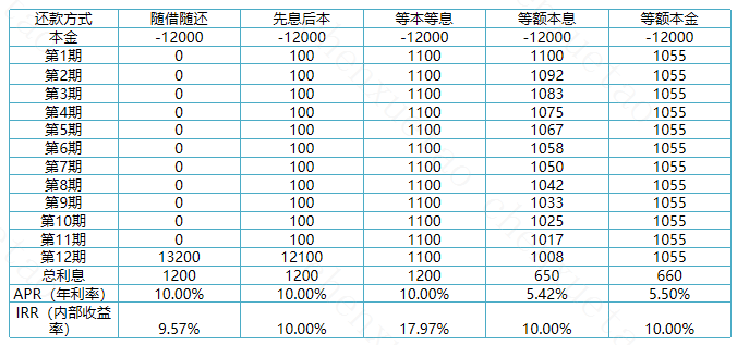 如何设计一款IRR计算器